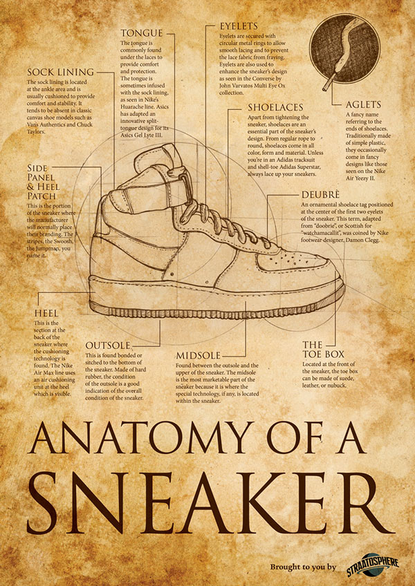 Straatosphere_Anatomy-of-a-Sneaker_2