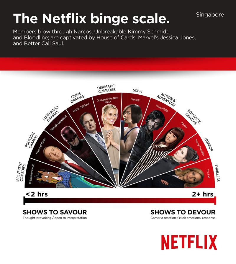 Netflix Binge Scale: Singapore